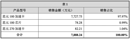 寒武紀披露 7nm云端智能芯片預計2021年形成規(guī)?；杖?/></p><p>在智能計算集群業(yè)務中，思元270加速卡占比約達99.24%。</p><p style=