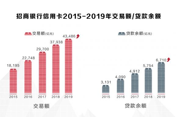 招行信用卡2019年成績(jī)單揭曉，交易額創(chuàng)紀(jì)錄破4萬(wàn)億