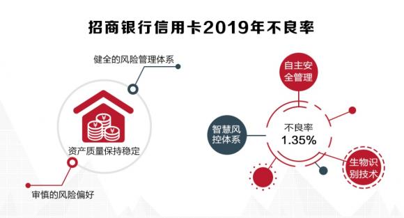 招行信用卡2019年成績(jī)單揭曉，交易額創(chuàng)紀(jì)錄破4萬(wàn)億
