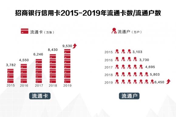 招行信用卡2019年成績(jī)單揭曉，交易額創(chuàng)紀(jì)錄破4萬(wàn)億