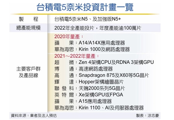 蘋果A15、麒麟1100、驍龍875走到一起了：齊上臺(tái)積電5nm加強(qiáng)版