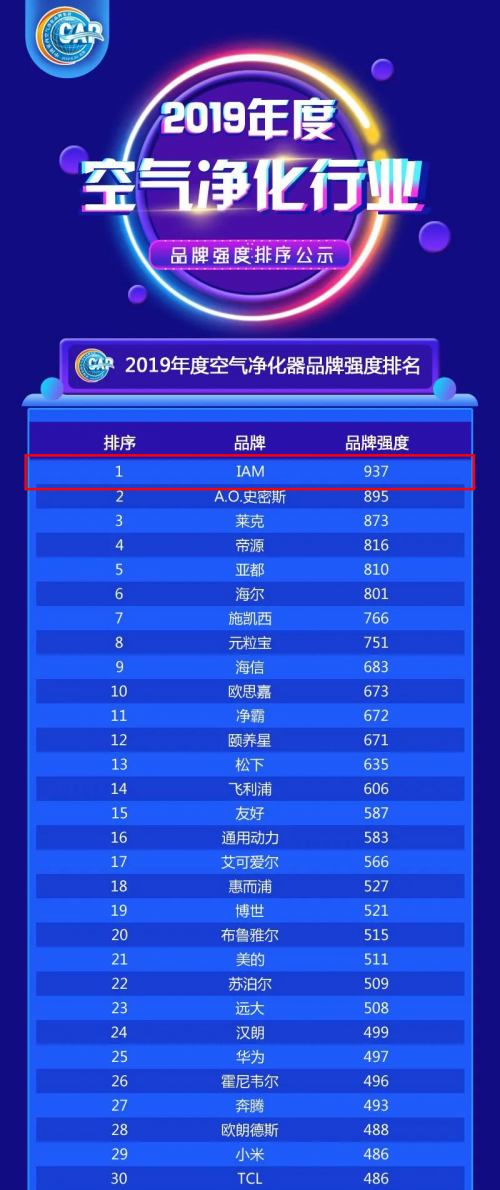 2020中國(guó)品牌價(jià)值榜揭曉 IAM問鼎空凈品牌強(qiáng)度第一