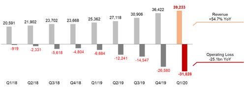 Rakuten Mobile季度收入和運營虧損（單位：百萬日元）