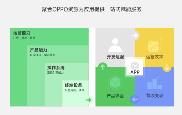 OPPO技術(shù)開放日第五期亮點(diǎn)匯總：移動(dòng)服務(wù)平臺 一站式接入能力聚合
