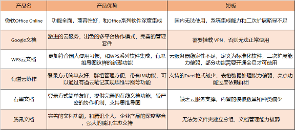 危機(jī)過(guò)后，「表格文檔協(xié)同」需要具備什么能力？
