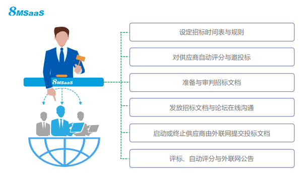關(guān)于電子招標(biāo)采購(gòu)，企業(yè)應(yīng)該這么做！