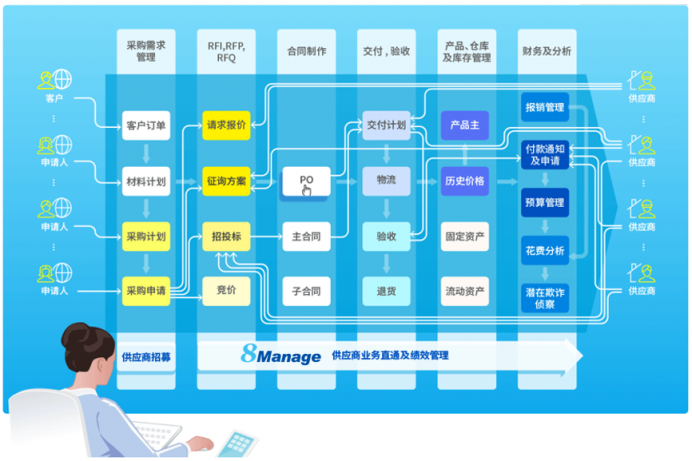 線上采購(gòu)迎來(lái)新風(fēng)口，8Manage吹響軟件合作伙伴集結(jié)號(hào)