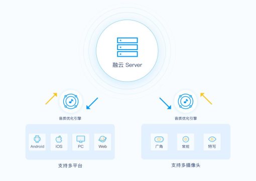 最低延遲66ms，融云帶來更流暢的實(shí)時(shí)音視頻服務(wù)體驗(yàn)