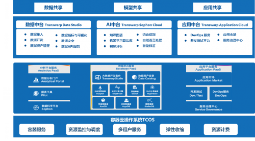 星環(huán)科技“聯(lián)邦云”，提供數(shù)字化基礎設施全棧能力