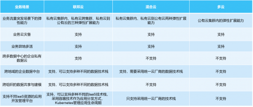 星環(huán)科技“聯(lián)邦云”，提供數(shù)字化基礎設施全棧能力