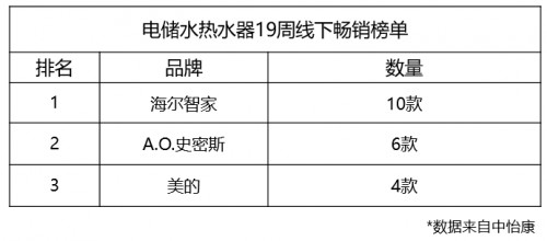 選熱水器都看中什么？第19周TOP20榜單：海爾凈水洗占一半