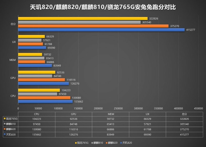 安兔兔跑分超41萬，Redmi 10X全球首發(fā)最強(qiáng)中高端5G芯片天璣820
