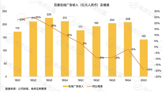 老虎證券：淪為市值單位的百度 只剩下回購這一招？