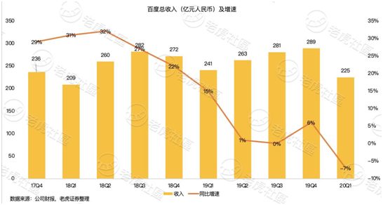 老虎證券：淪為市值單位的百度 只剩下回購這一招？