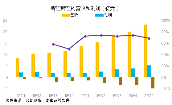 老虎證券：成功破圈后 B站的未來在哪里？