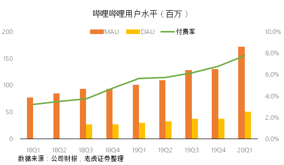 老虎證券：成功破圈后 B站的未來在哪里？