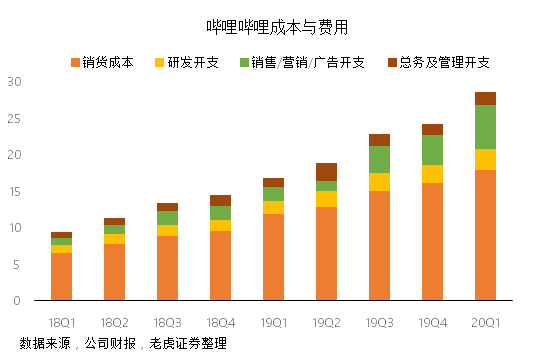 老虎證券：成功破圈后 B站的未來在哪里？
