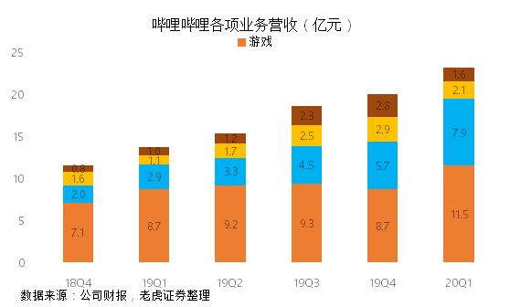 老虎證券：成功破圈后 B站的未來在哪里？