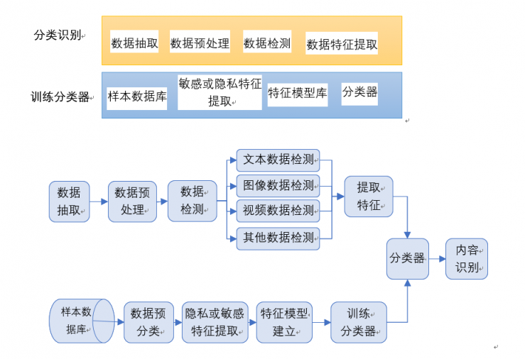 中孚信息敏感信息實時監(jiān)管系統(tǒng)，切實保障數(shù)據(jù)安全
