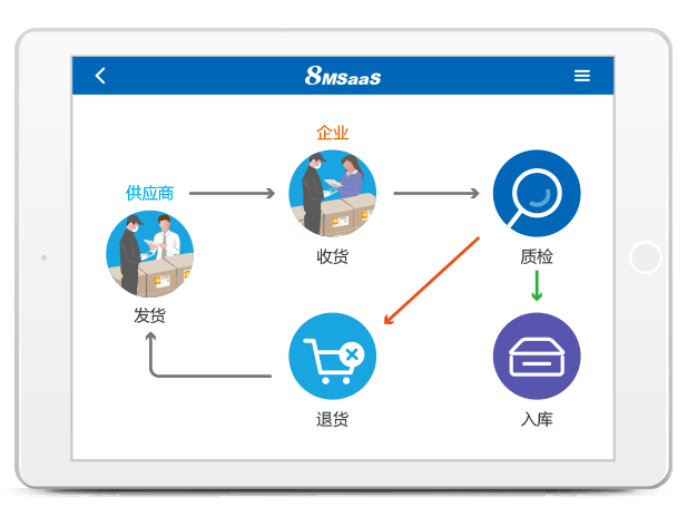 8MSaaS：電子招采如何為企業(yè)帶來(lái)巨大效益？