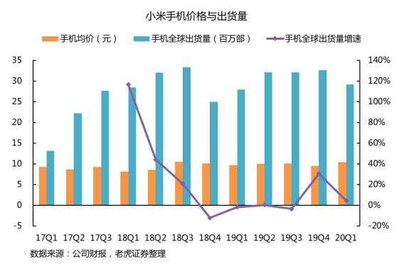 老虎證券：拳打格力、腳踢蘋果，小米給出了怎樣的好成績？
