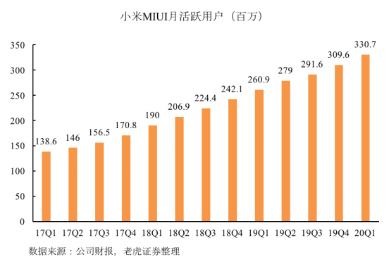 老虎證券：拳打格力、腳踢蘋果，小米給出了怎樣的好成績？