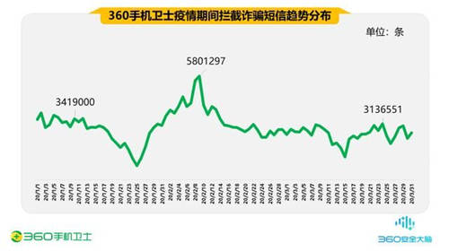 疫情期間的手機安全阻擊戰(zhàn)，360一季度共攔截44.9億次騷擾電話