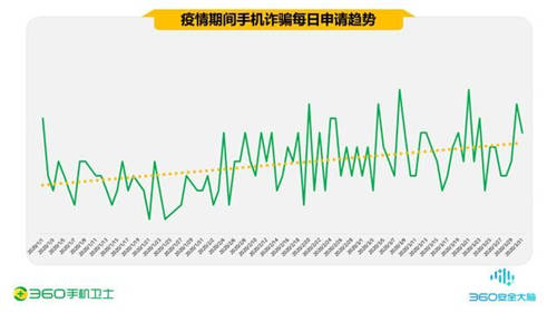 疫情期間的手機安全阻擊戰(zhàn)，360一季度共攔截44.9億次騷擾電話