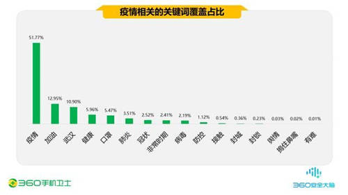 疫情期間的手機安全阻擊戰(zhàn)，360一季度共攔截44.9億次騷擾電話