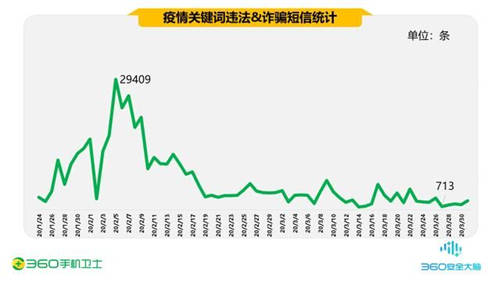 疫情期間的手機安全阻擊戰(zhàn)，360一季度共攔截44.9億次騷擾電話