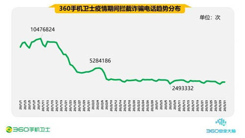 疫情期間的手機安全阻擊戰(zhàn)，360一季度共攔截44.9億次騷擾電話