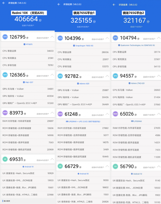 完爆驍龍765G！聯(lián)發(fā)科天璣820助Redmi 10X跑分破40萬，輕旗艦上陣
