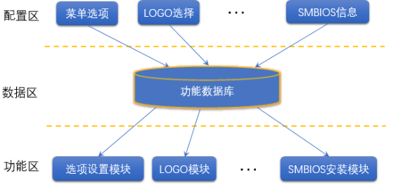 開發(fā)效率提升1倍多，浪潮BIOS軟件架構如何化繁為簡