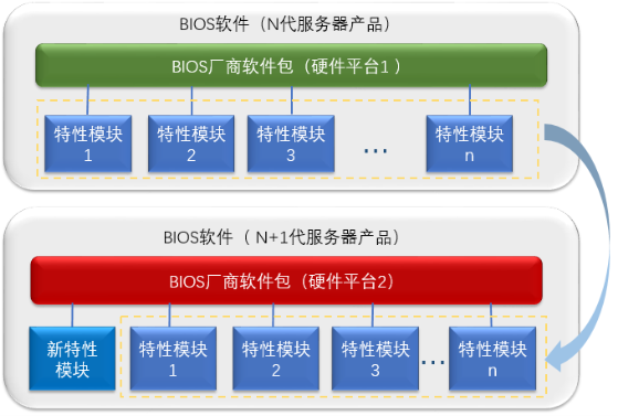 開發(fā)效率提升1倍多，浪潮BIOS軟件架構如何化繁為簡