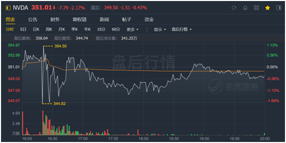 老虎證券：英偉達(dá)股價(jià)太野，強(qiáng)勁的財(cái)報(bào)竟難以俘獲市場(chǎng)芳心