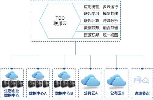 “太空發(fā)布”后，你知道星環(huán)科技推出的“聯(lián)邦云”是個啥嗎