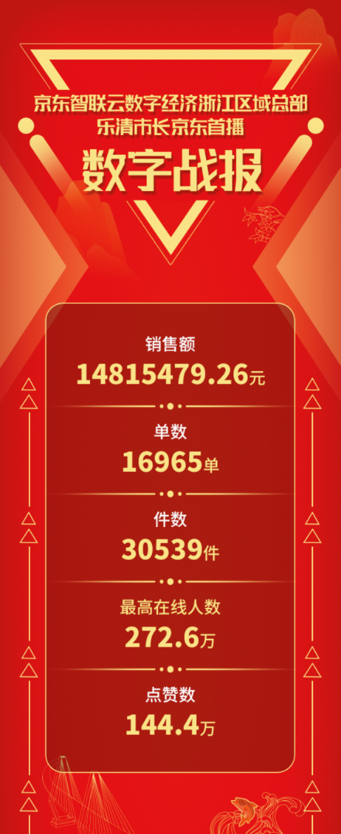 市長直播推介樂清好物，樂清·京東直播節(jié)重塑直播經(jīng)濟(jì)“標(biāo)桿”