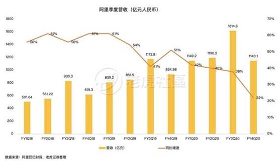 老虎證券：前浪穩(wěn)增，后浪高歌猛進，三大電商業(yè)績比拼