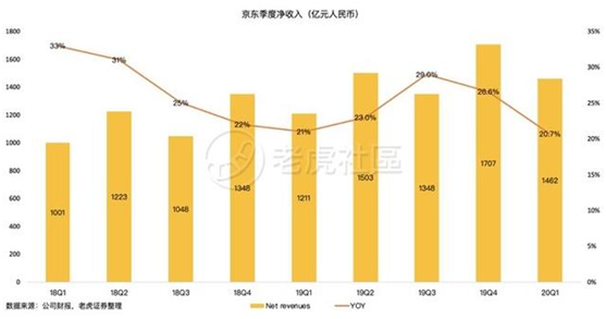 老虎證券：前浪穩(wěn)增，后浪高歌猛進，三大電商業(yè)績比拼