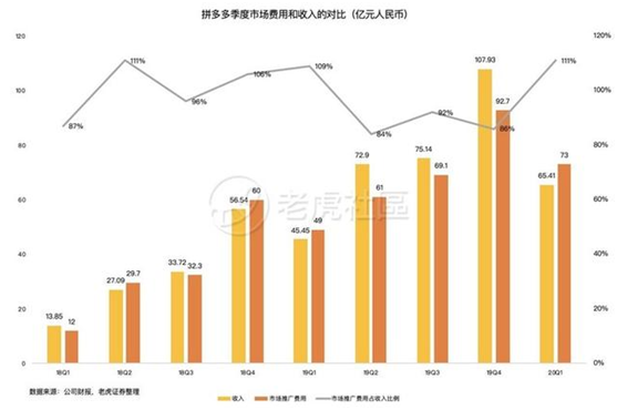 老虎證券：前浪穩(wěn)增，后浪高歌猛進，三大電商業(yè)績比拼