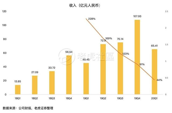 老虎證券：前浪穩(wěn)增，后浪高歌猛進，三大電商業(yè)績比拼