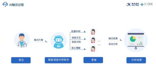 科大訊飛：推動“新基建”多領(lǐng)域融合，有效解決社會剛需