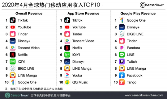 4月TikTok營收超7800萬美金，Bigo Live居全球第8