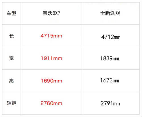 實(shí)錘！數(shù)據(jù)在此，全新途觀和寶沃BX7哪個(gè)好
