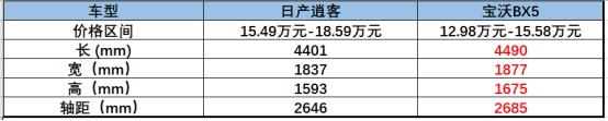 日產(chǎn)逍客與寶沃BX5的對比，不看拍大腿：損失一個億
