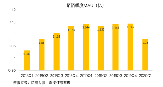 老虎證券：陌陌用戶加速流失，疫情并不是借口