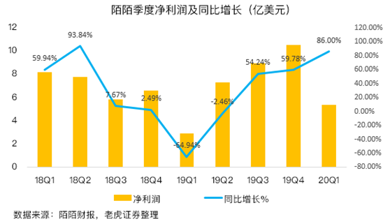 老虎證券：陌陌用戶加速流失，疫情并不是借口