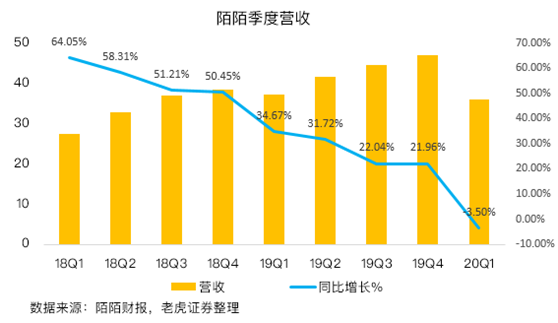 老虎證券：陌陌用戶加速流失，疫情并不是借口