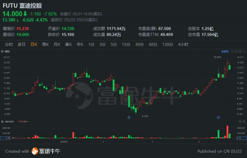 花旗重申富途控股（FUTU）買入評級，大幅上調(diào)目標(biāo)價至17.9美元