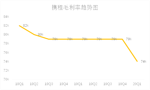 老虎證券：補(bǔ)貼用戶(hù)攜程虧損12億，第二季度值得期待嗎？
